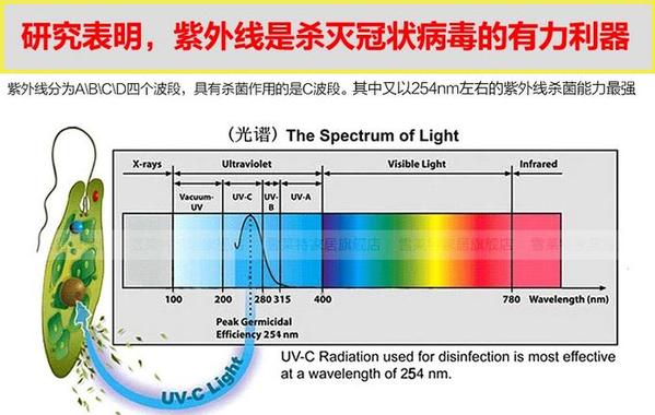 紫外线能杀MERS? 紫外线能杀MERS?